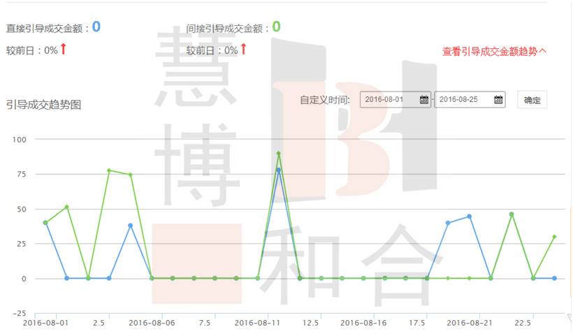 无线端运营助力店铺飞速成长