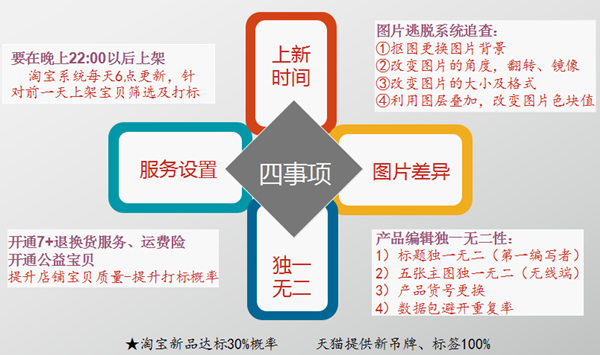 14条技巧助推新品冲上首页