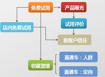 14条技巧助推新品冲上首页