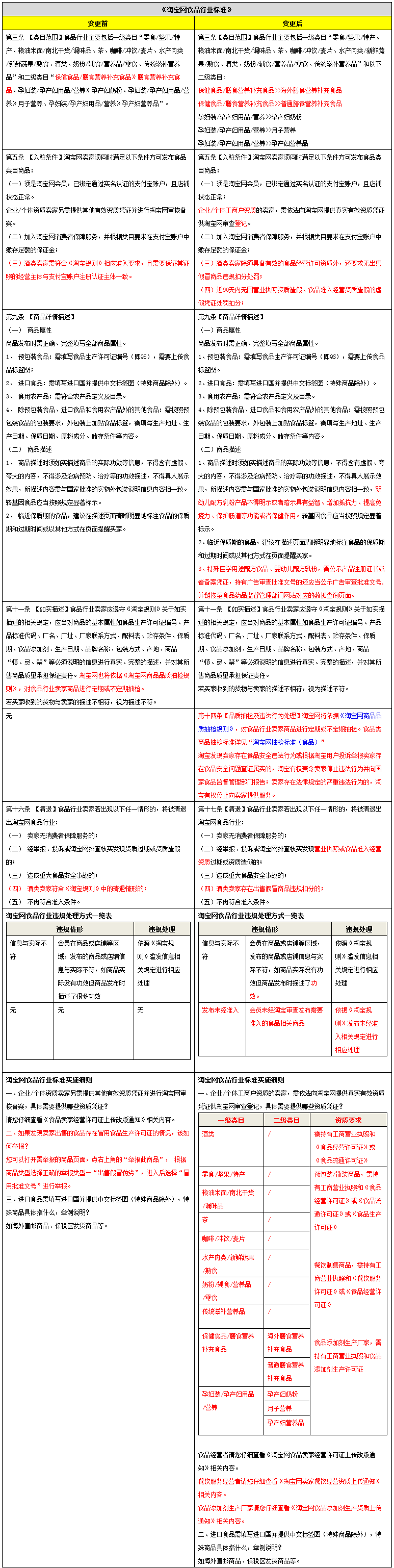 淘宝加强对食品行业监管和处理