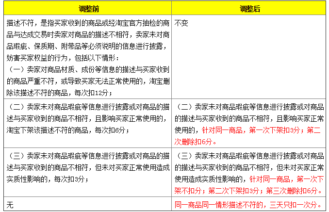 描述不符规则调整:第一次下架扣三分