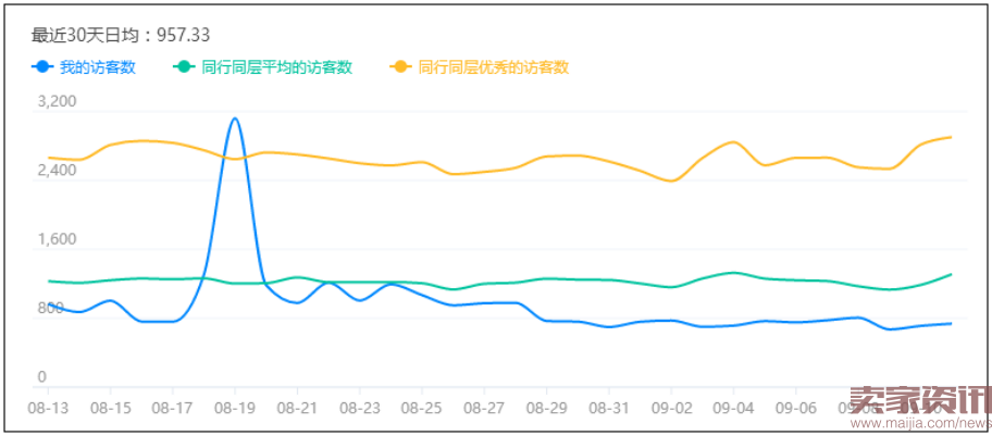 流量下降了别慌,这样做流量手到擒来