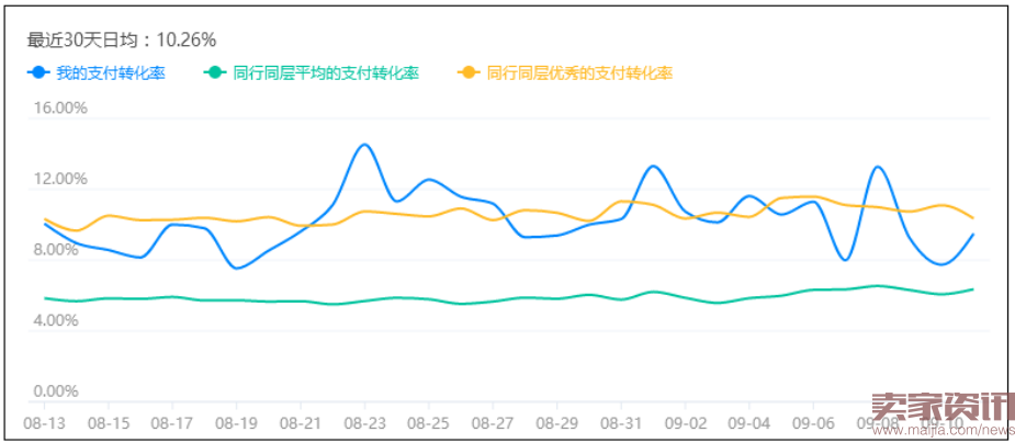 流量下降了别慌,这样做流量手到擒来