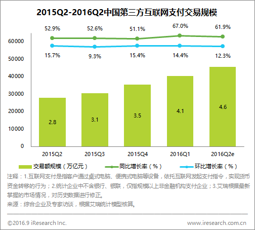 2016Q2第三方互联网支付达到4.6万亿元