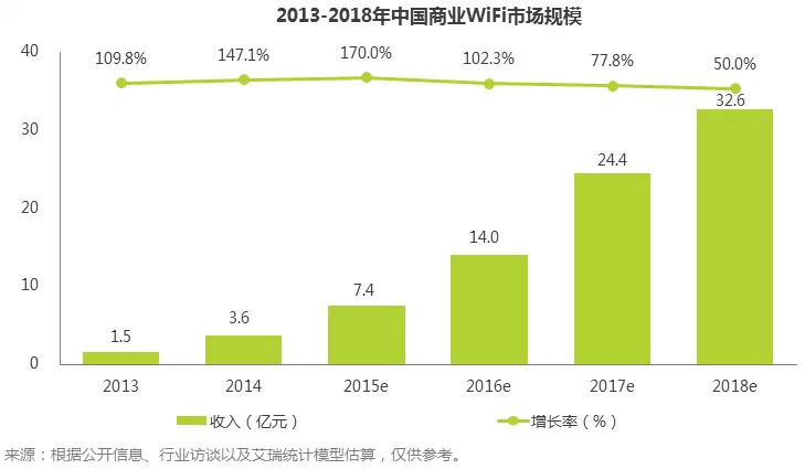 握有一手好牌的商业WiFi,能否成为万物互联的入口?