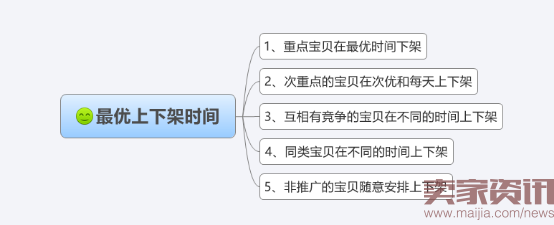 99%的卖家不知道的上下架时间的极致技巧