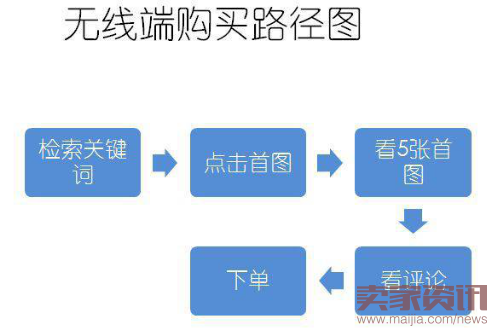 如何全面布局无线端运营,千万级卖家来为你剖析!