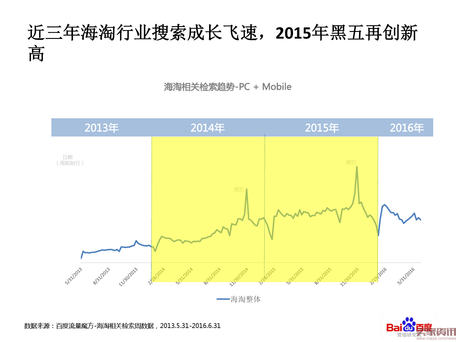 海淘行业整体搜索趋势分析