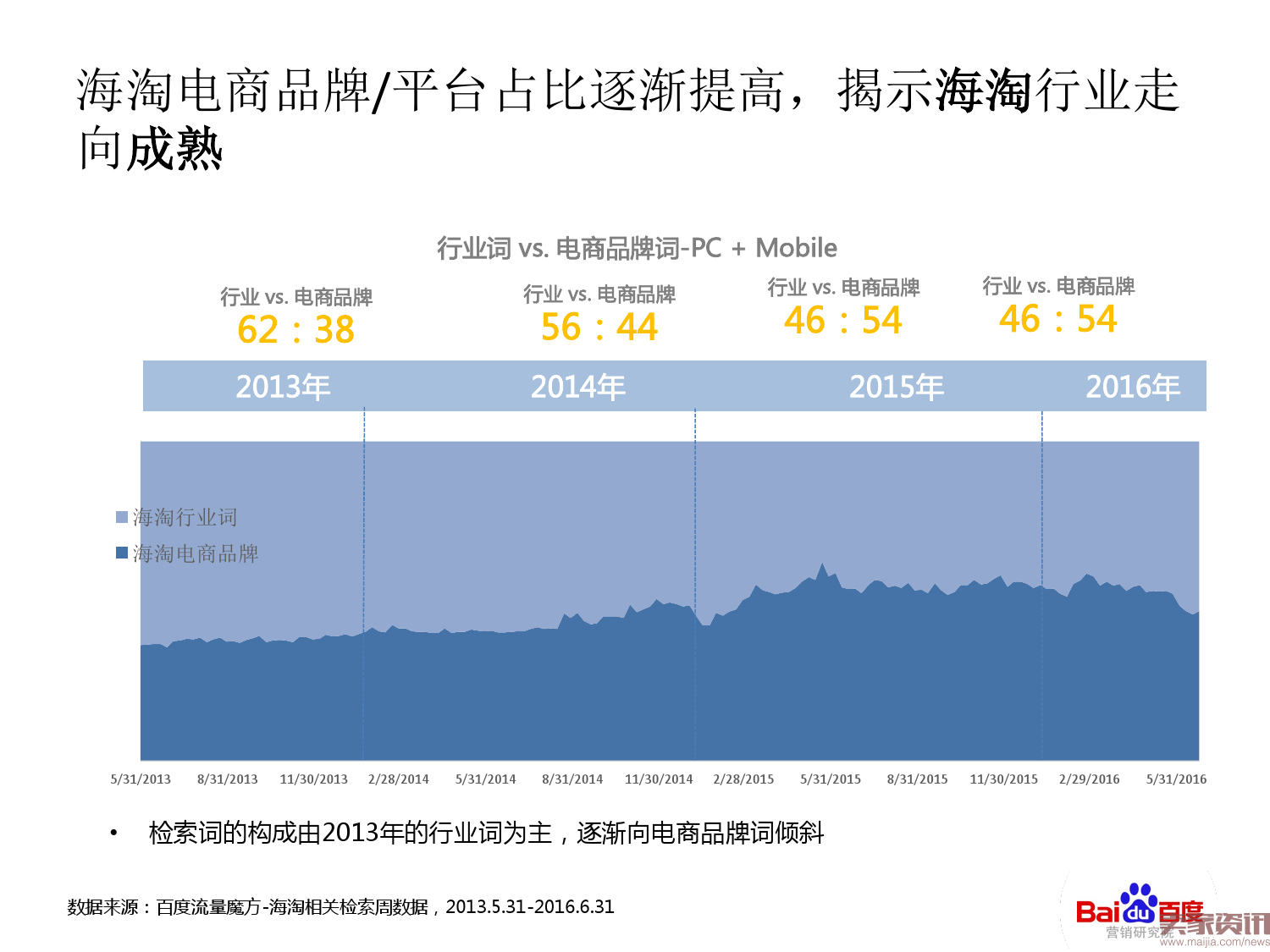 海淘行业整体搜索趋势分析