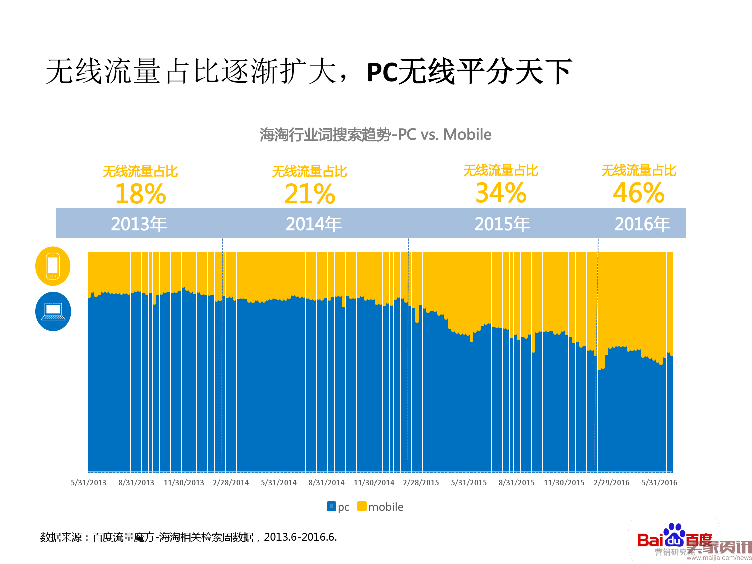 海淘行业整体搜索趋势分析