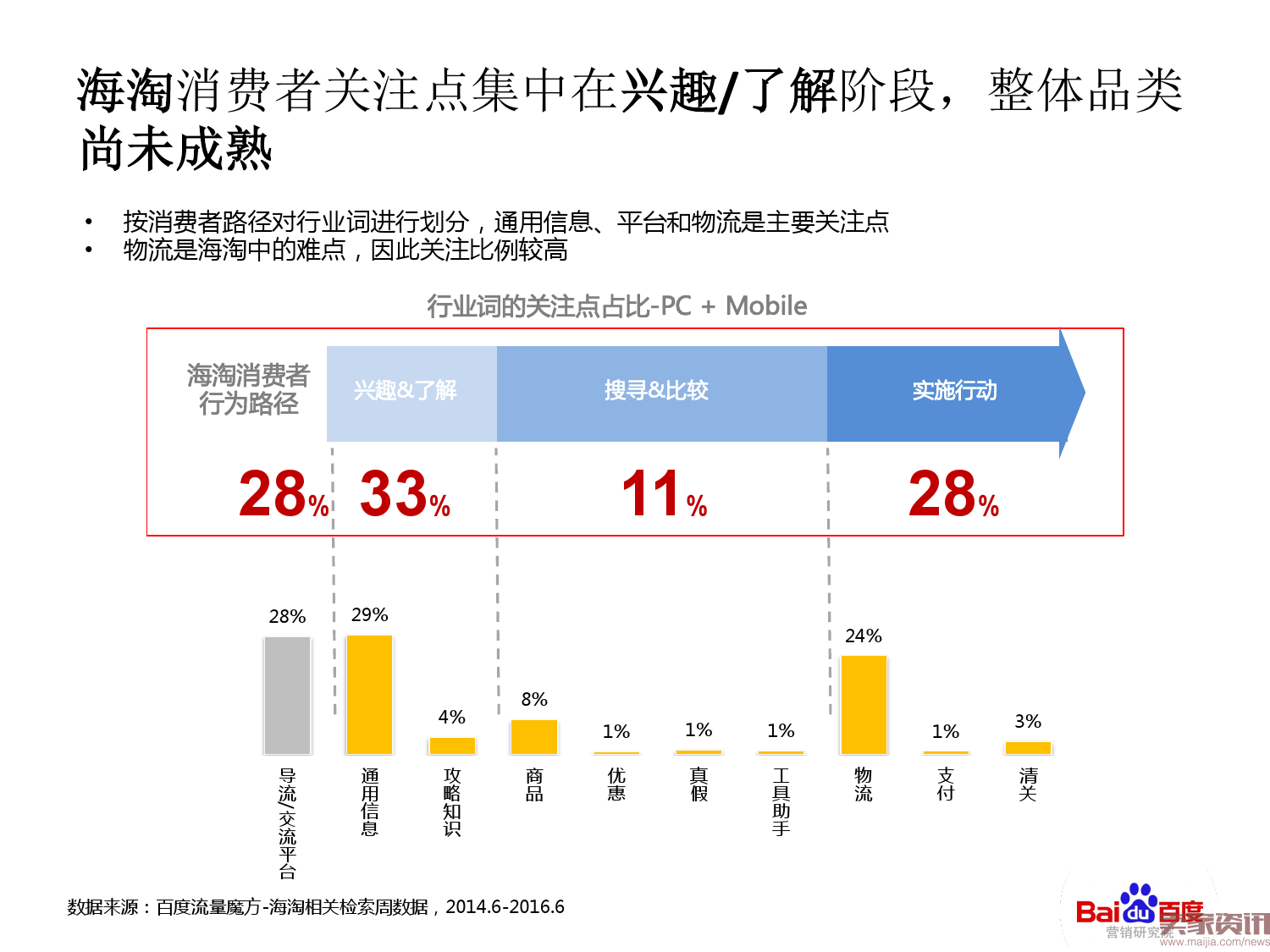 海淘行业整体搜索趋势分析