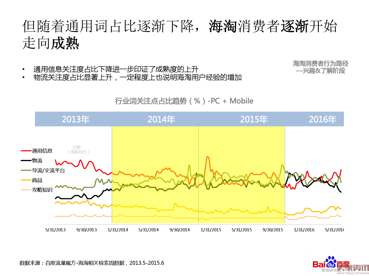 海淘行业整体搜索趋势分析