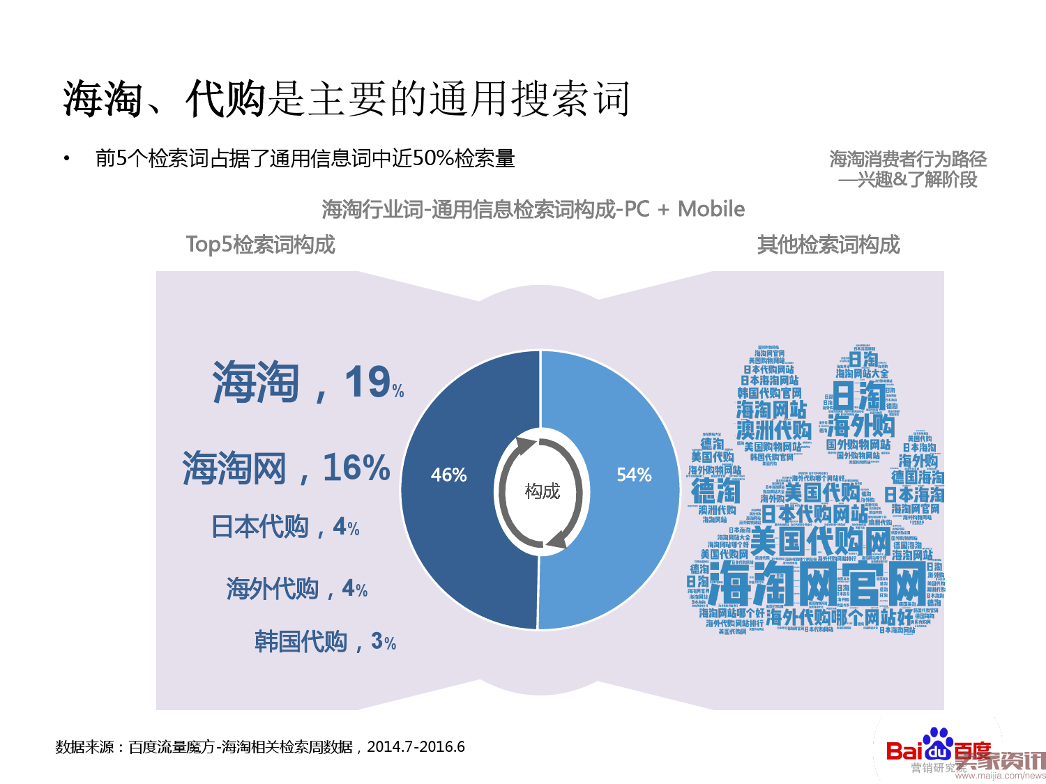 海淘行业整体搜索趋势分析