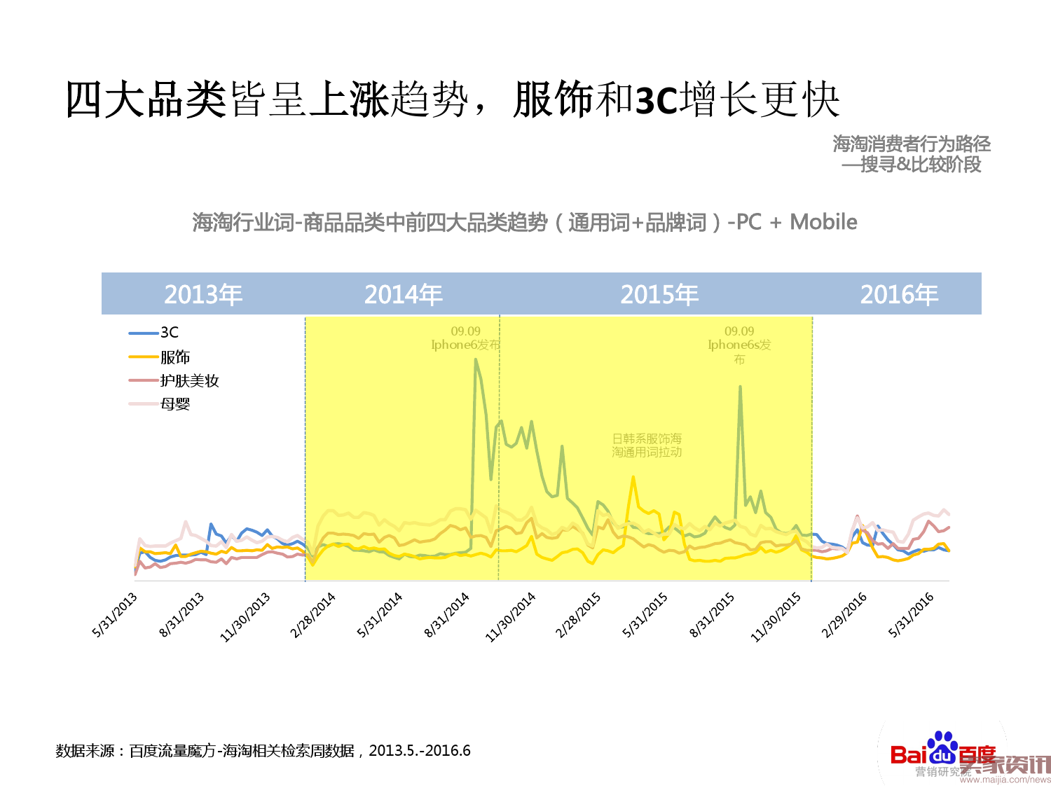 海淘行业整体搜索趋势分析