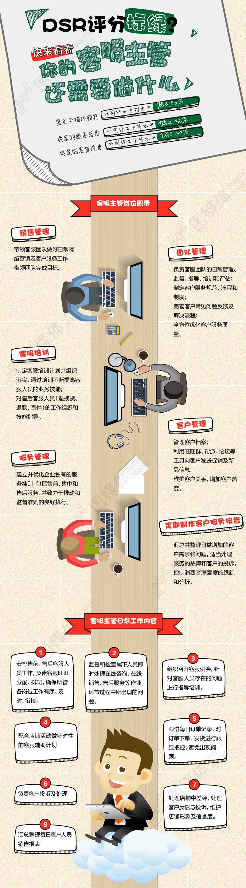 DSR评分标绿?你的客服主管需要怎么做