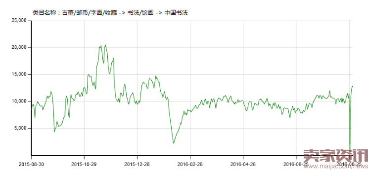 成为小类目“中国书法”的好司机