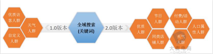 直通车人群定向全面升级