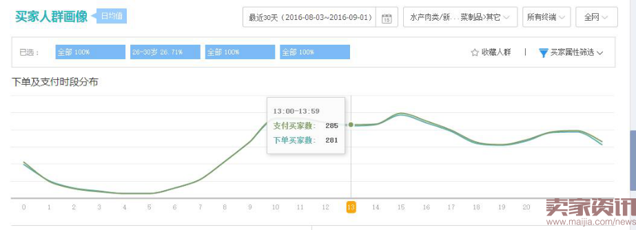 为什么你的产品开了直通车搞了千百遍就是搞不好？