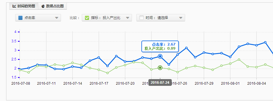 直通车效果不好,请先关注点击率