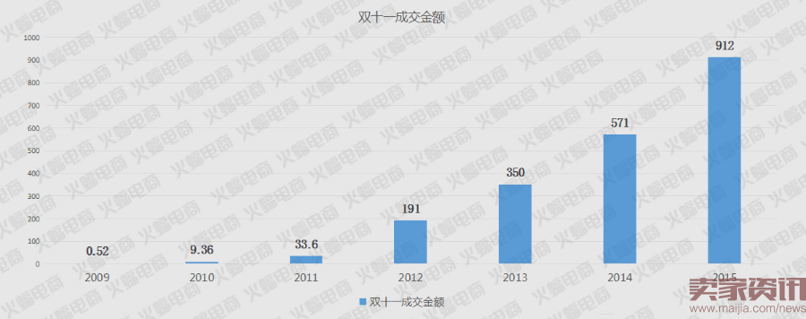 如何布局一场成功的双十一？