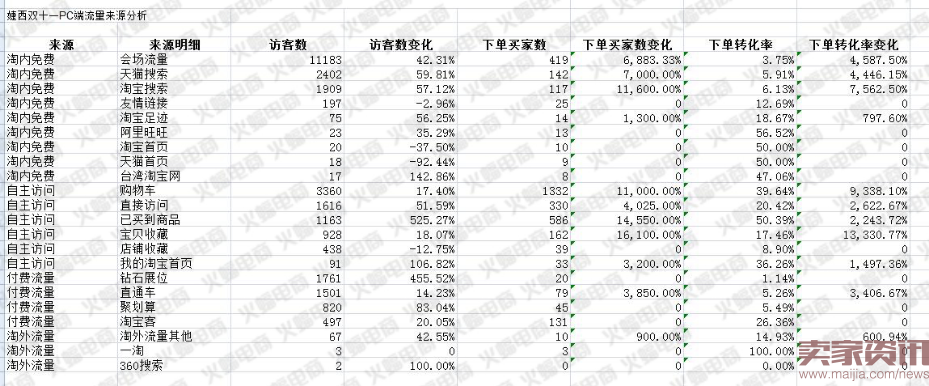 如何布局一场成功的双十一？