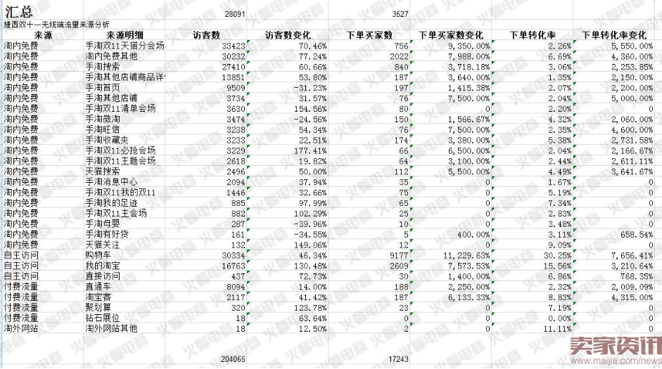 如何布局一场成功的双十一？