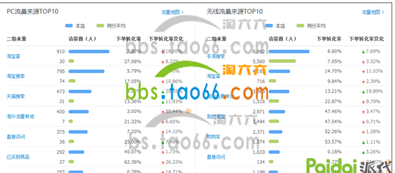 淘宝店铺流量数据分析方法