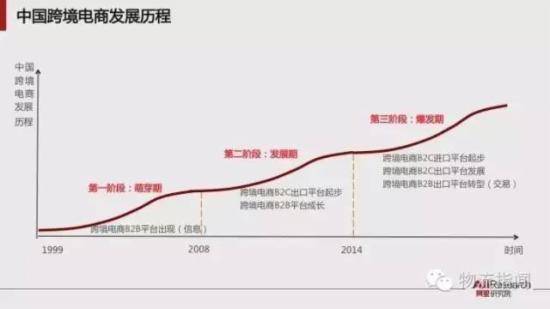 跨境电商报告:预计2020年跨境交易规模12万亿