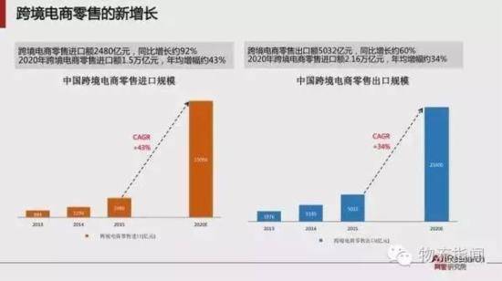 跨境电商报告:预计2020年跨境交易规模12万亿