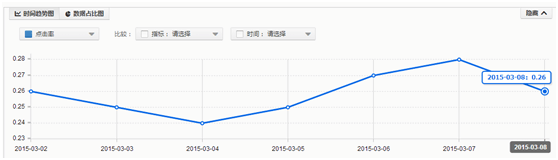 不换车图,数据化提升直通车点击率