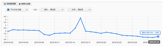 不换车图,数据化提升直通车点击率