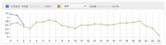 不换车图,数据化提升直通车点击率