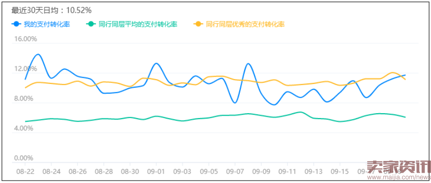 如何让你的无线端转化率飙升再飙升