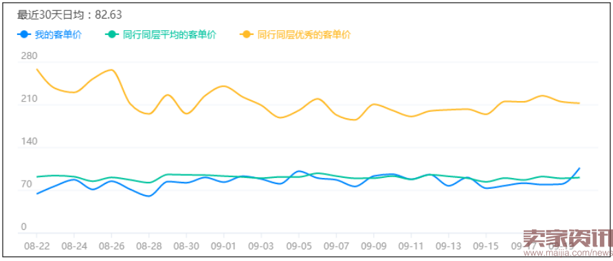 如何让你的无线端转化率飙升再飙升