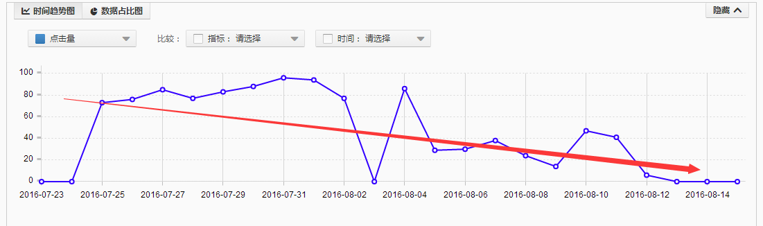 低客单价产品这样做，快速提升转化