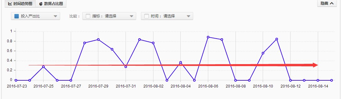 低客单价产品这样做，快速提升转化