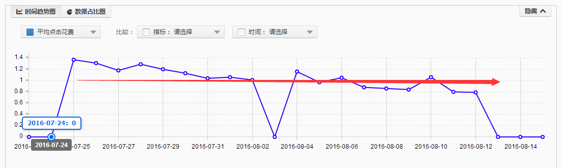 低客单价产品这样做，快速提升转化