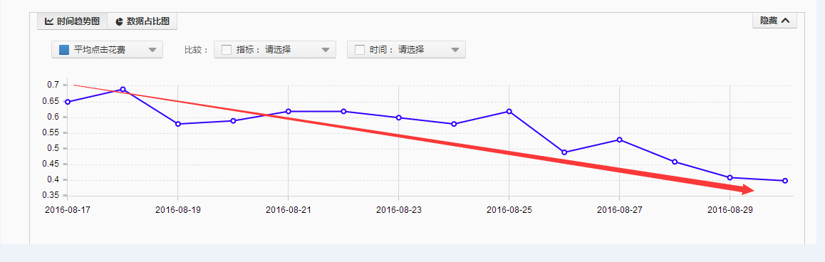 低客单价产品这样做，快速提升转化