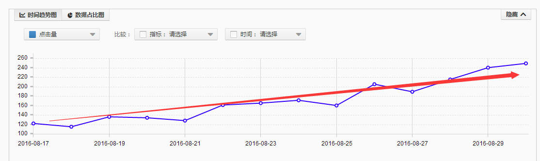 低客单价产品这样做，快速提升转化