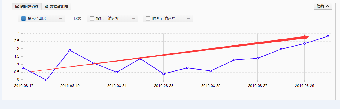 低客单价产品这样做，快速提升转化