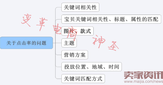 双11前夕,不做好直通车ROI 就输了