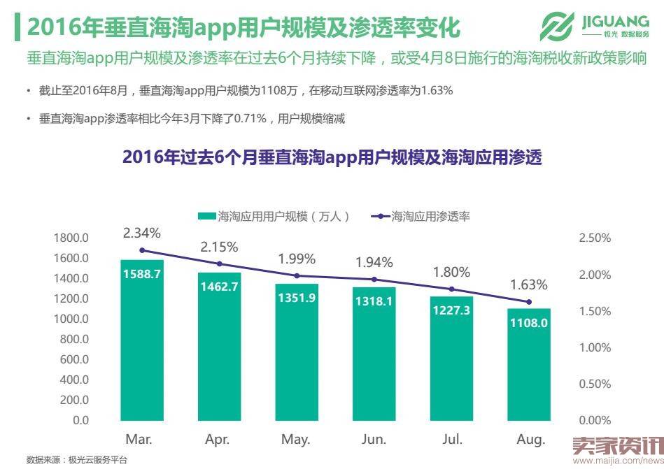 极光数据研究院：垂直海淘app市场现状