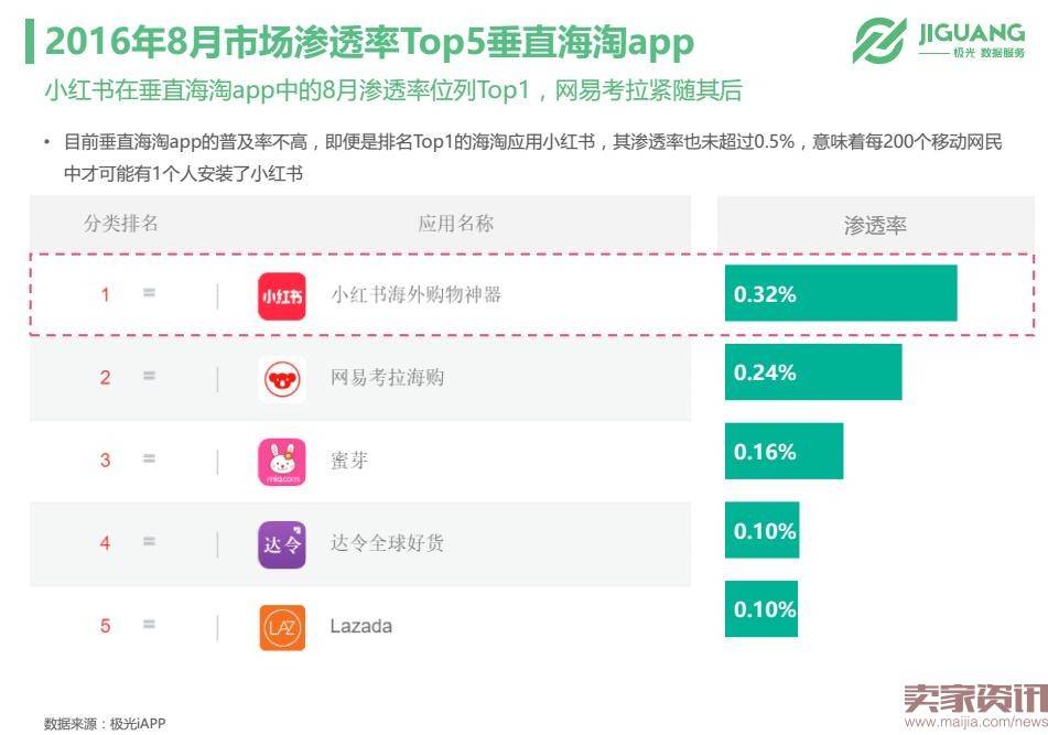 极光数据研究院：垂直海淘app市场现状