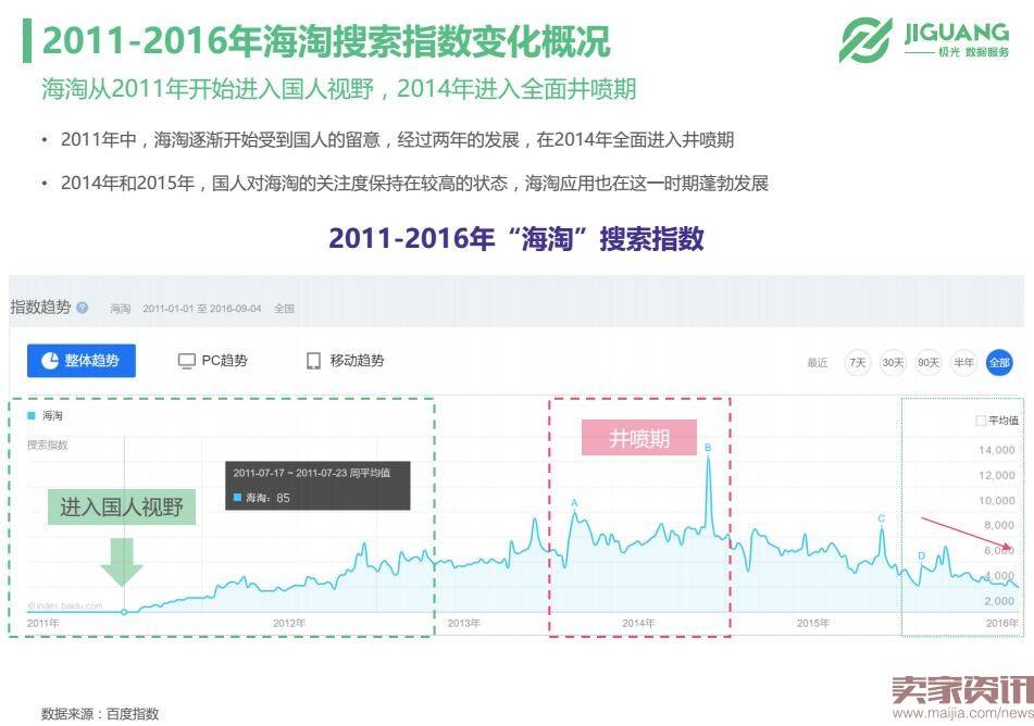 极光数据研究院：垂直海淘app市场现状