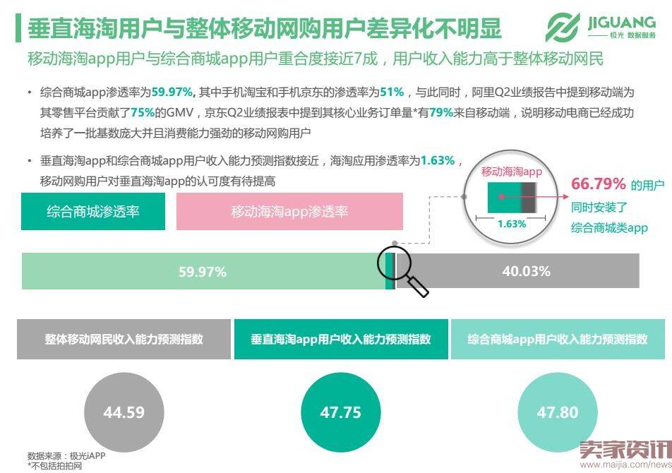 极光数据研究院：垂直海淘app市场现状