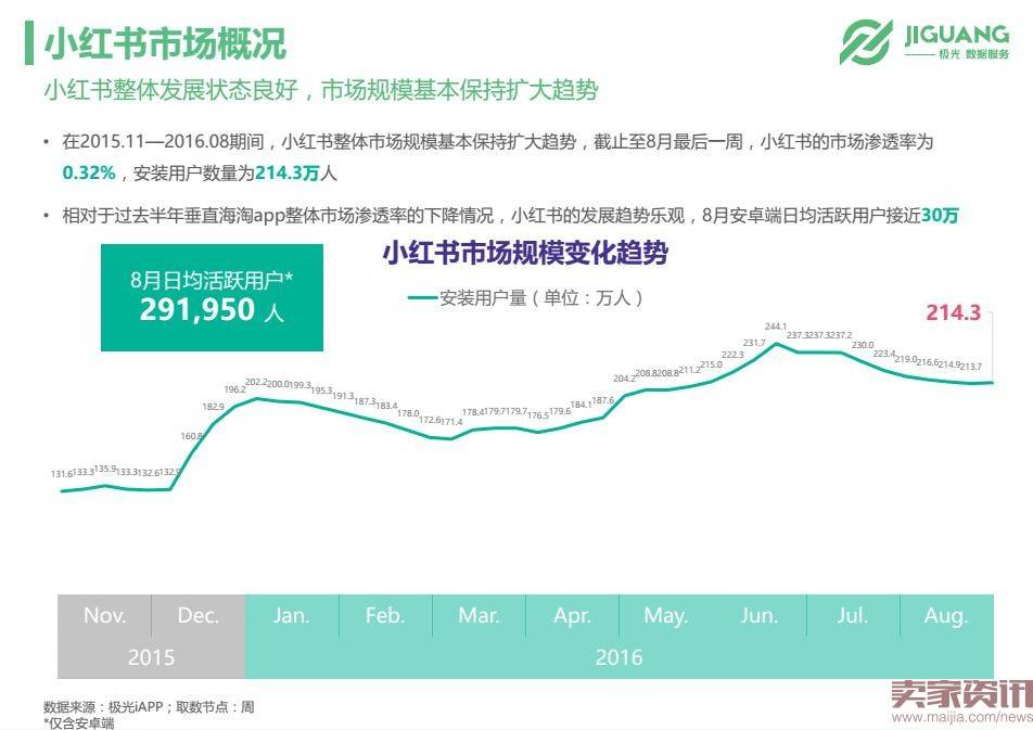 极光数据研究院：垂直海淘app市场现状