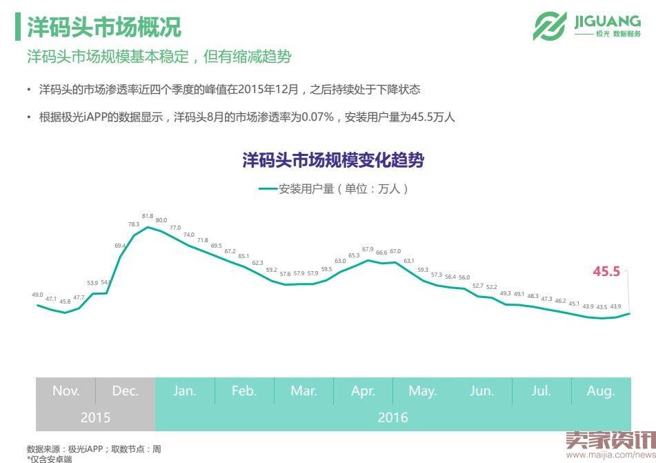 极光数据研究院：垂直海淘app市场现状