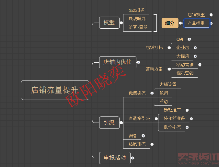 打爆款,提升店铺流量,降低花费