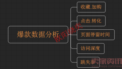 打爆款,提升店铺流量,降低花费