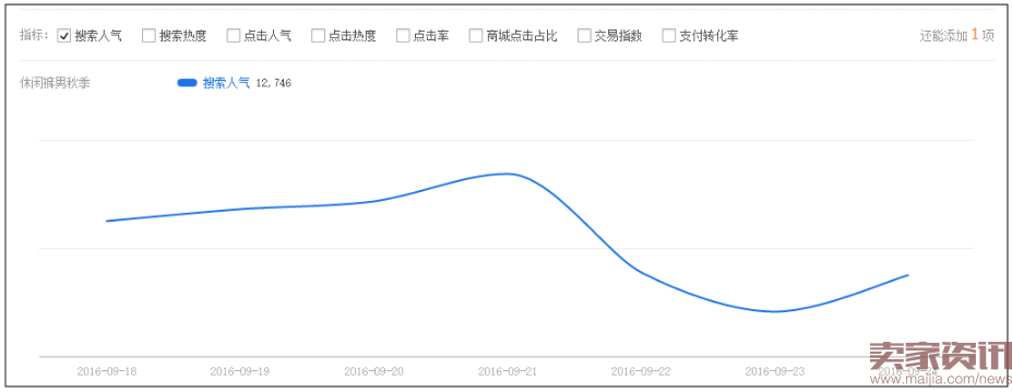 双十一来了,一个让小卖家也能吃饱喝足的搜索优化技巧